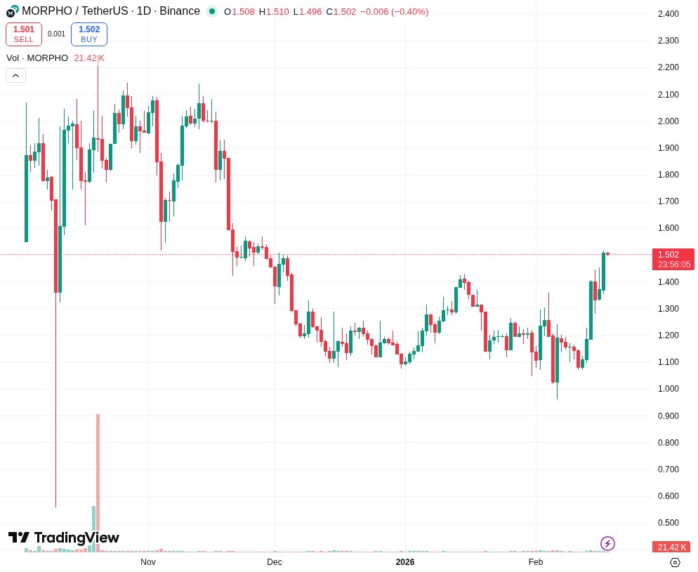 Graf cijene MORPHO na TradingViewu