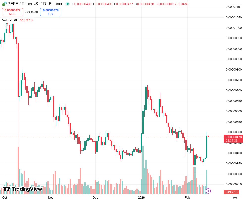 TradingView snapshot PEPE dnevni graf