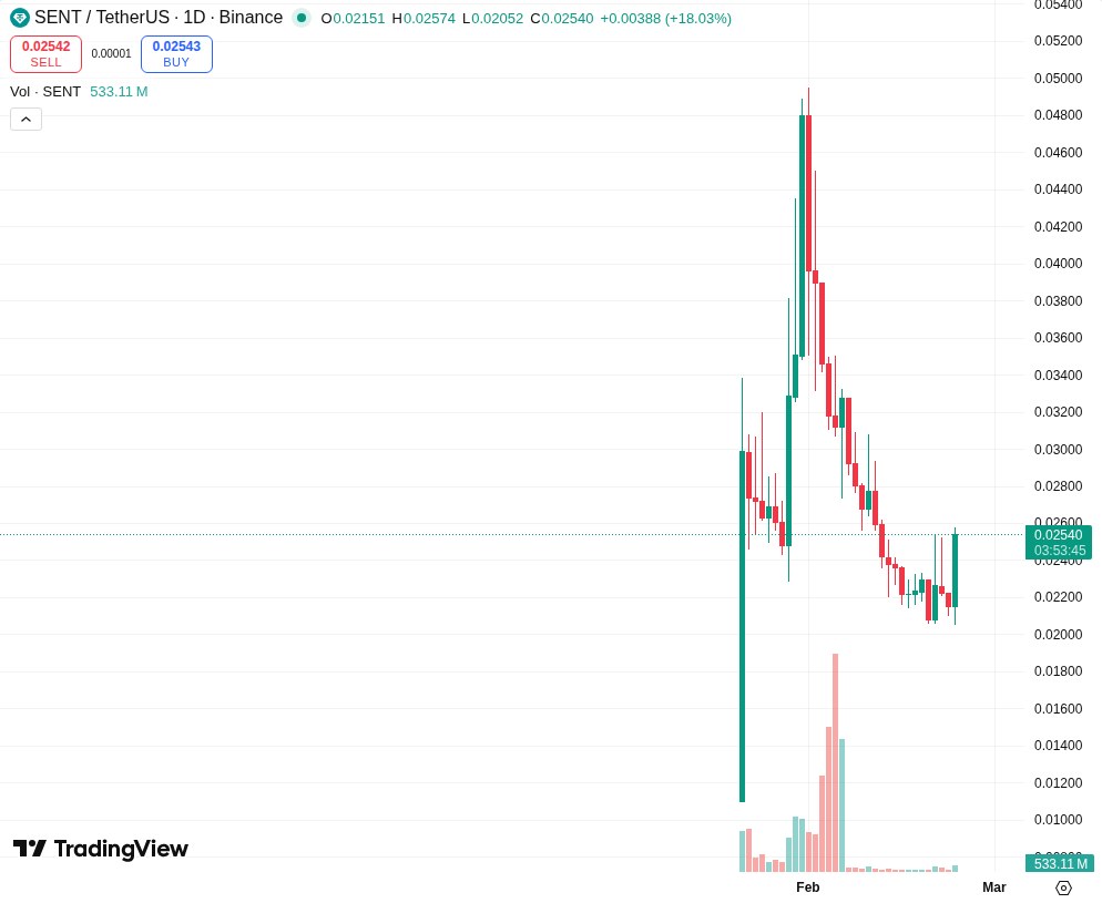 Trading graf SENT/USD s volumenom i podrškom/otporom