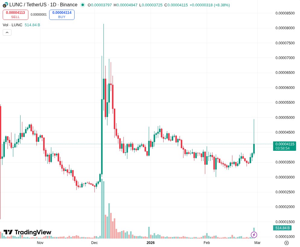 TradingView graf LUNC/USD s volumenom