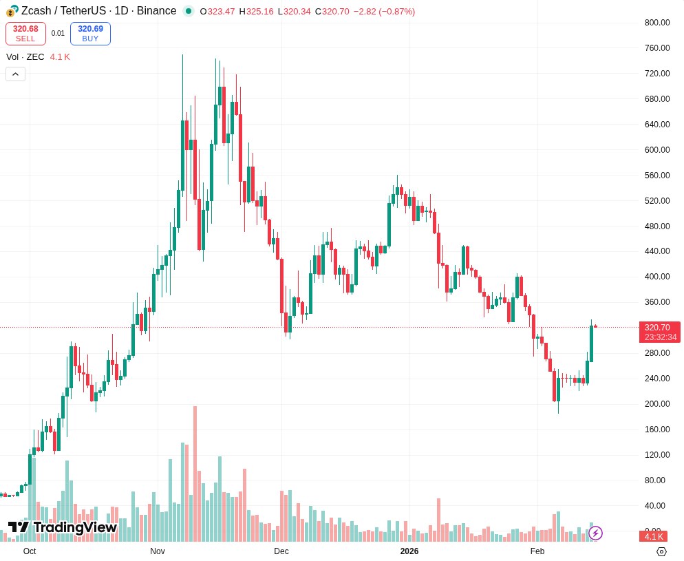 TradingView graf ZEC s volumenom