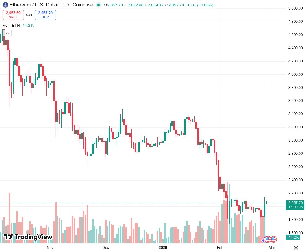 TradingView graf za ETH
