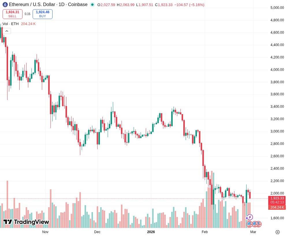 TradingView graf za ETH