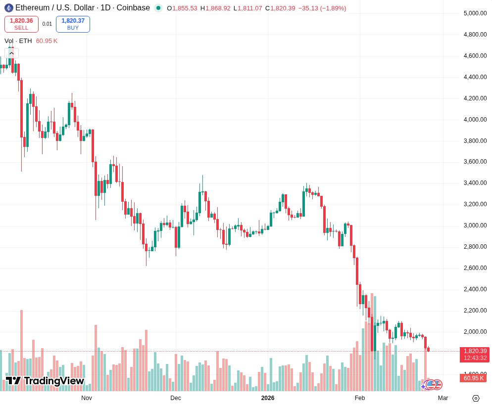 TradingView graf za ETH