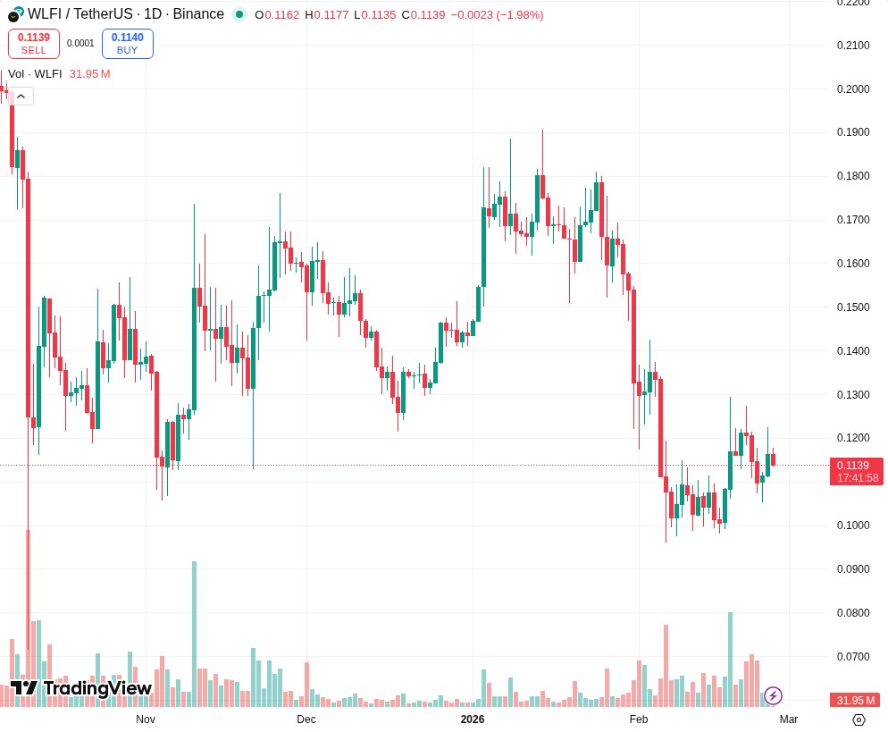TradingView graf za WLFI