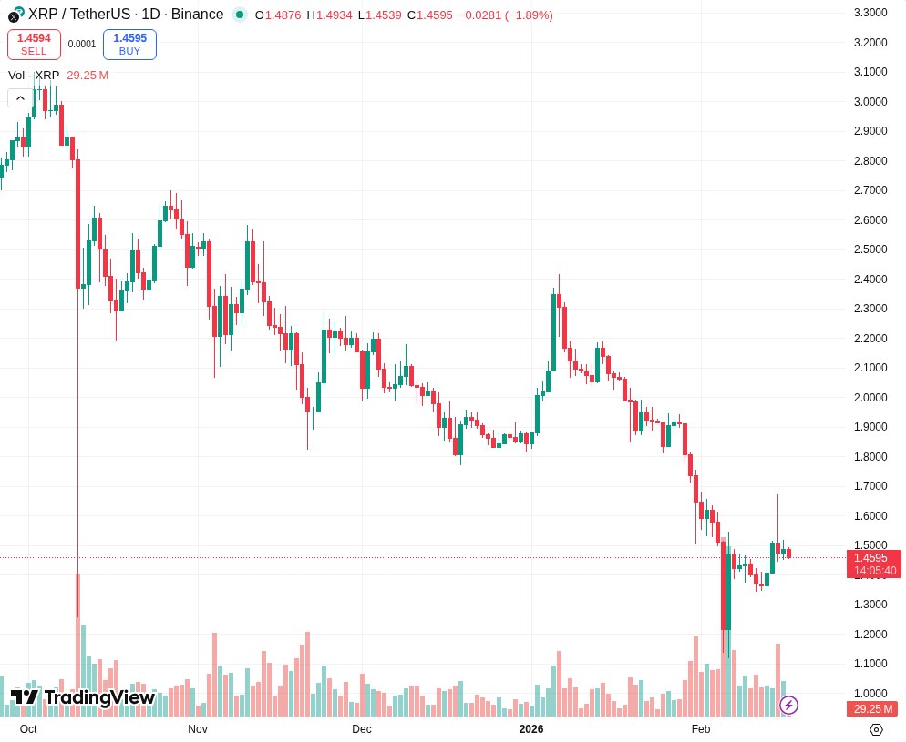 TradingView graf za XRP