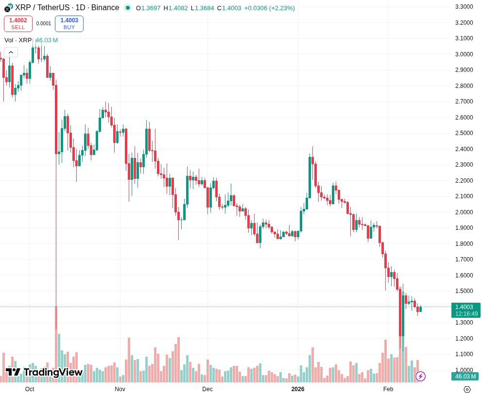 TradingView graf za XRP
