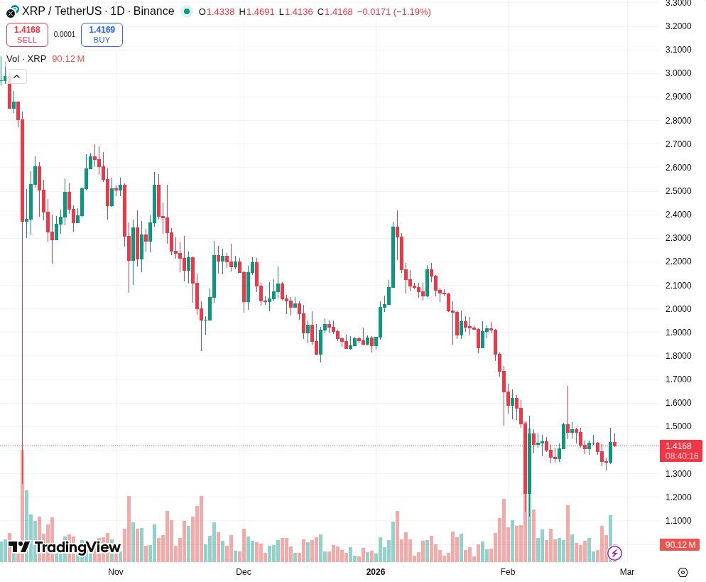 TradingView graf za XRP