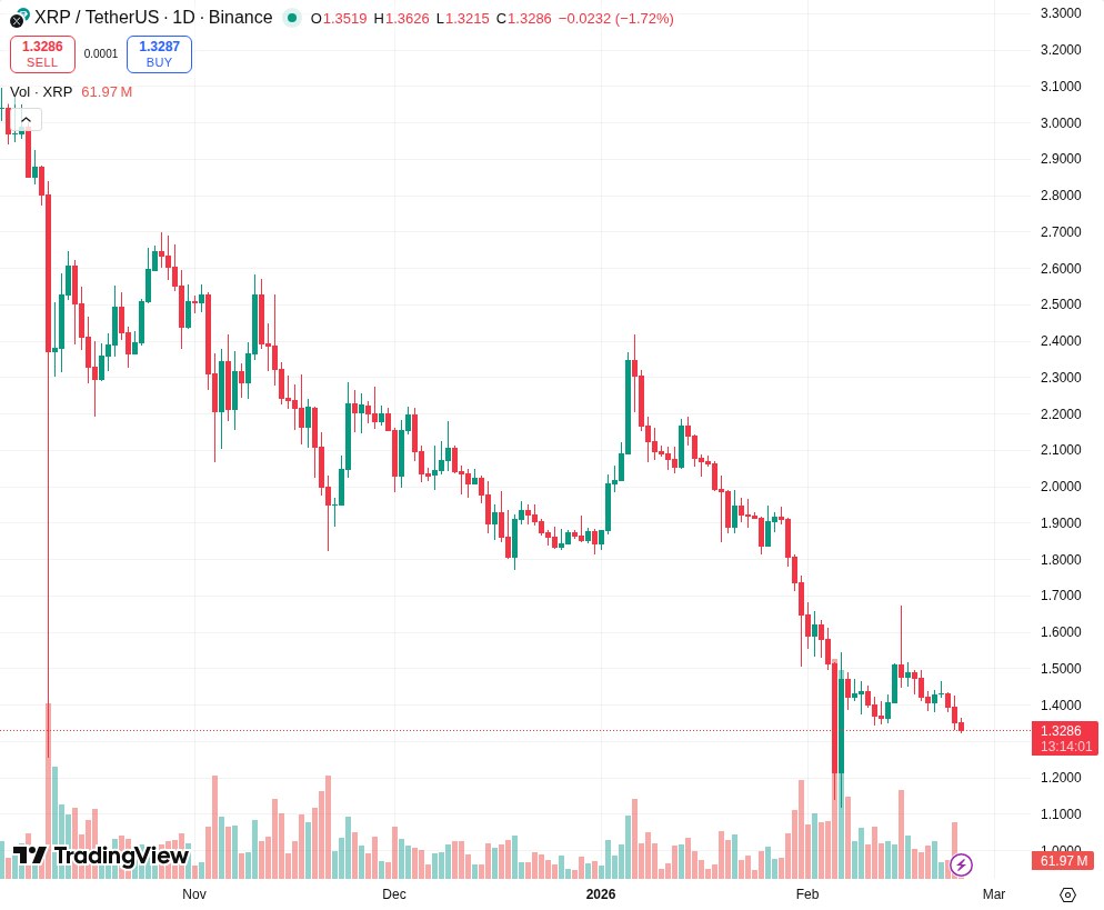 TradingView graf za XRP