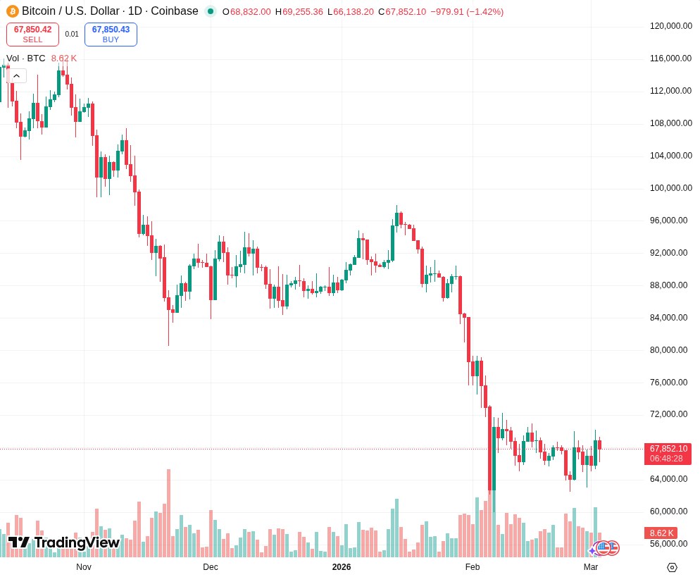 TradingView graf za BTC