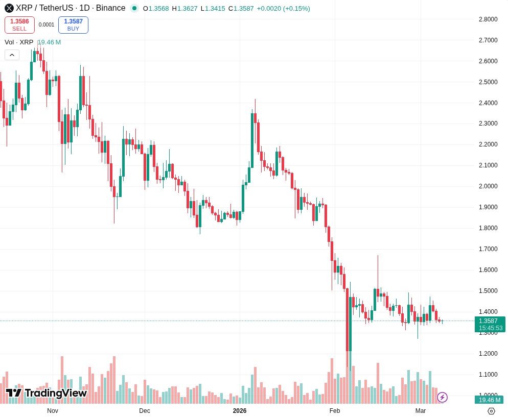 TradingView graf za XRP