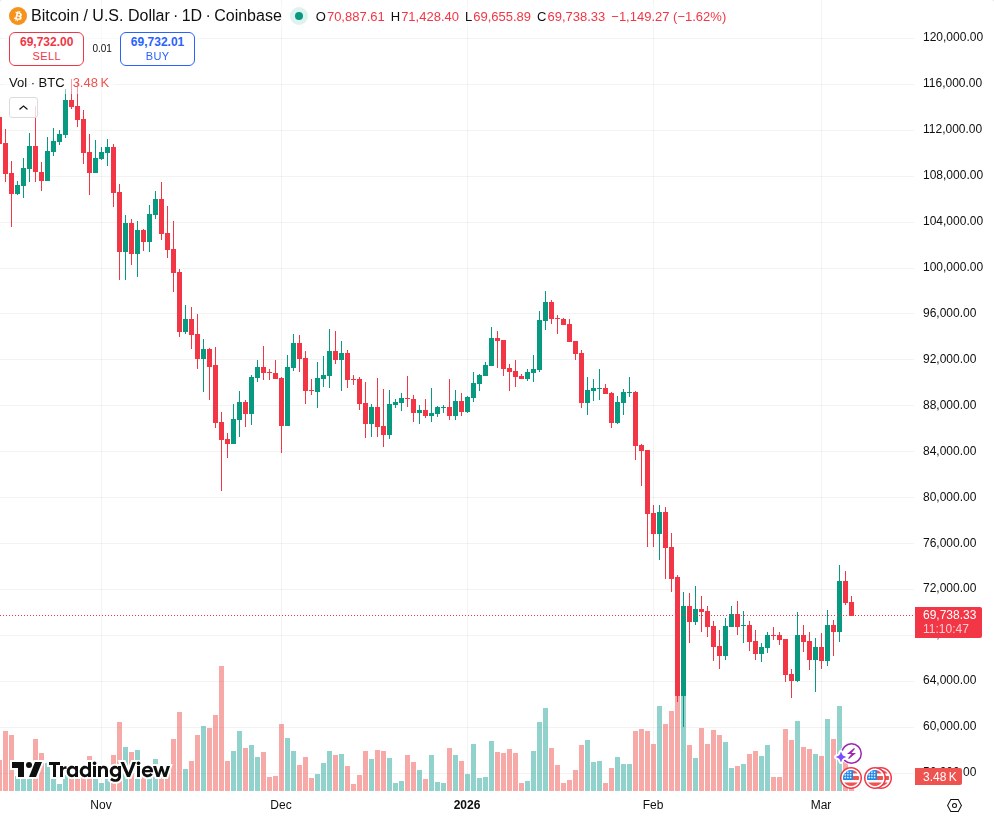 TradingView graf za BTC