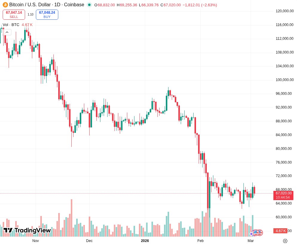 TradingView graf za BTC