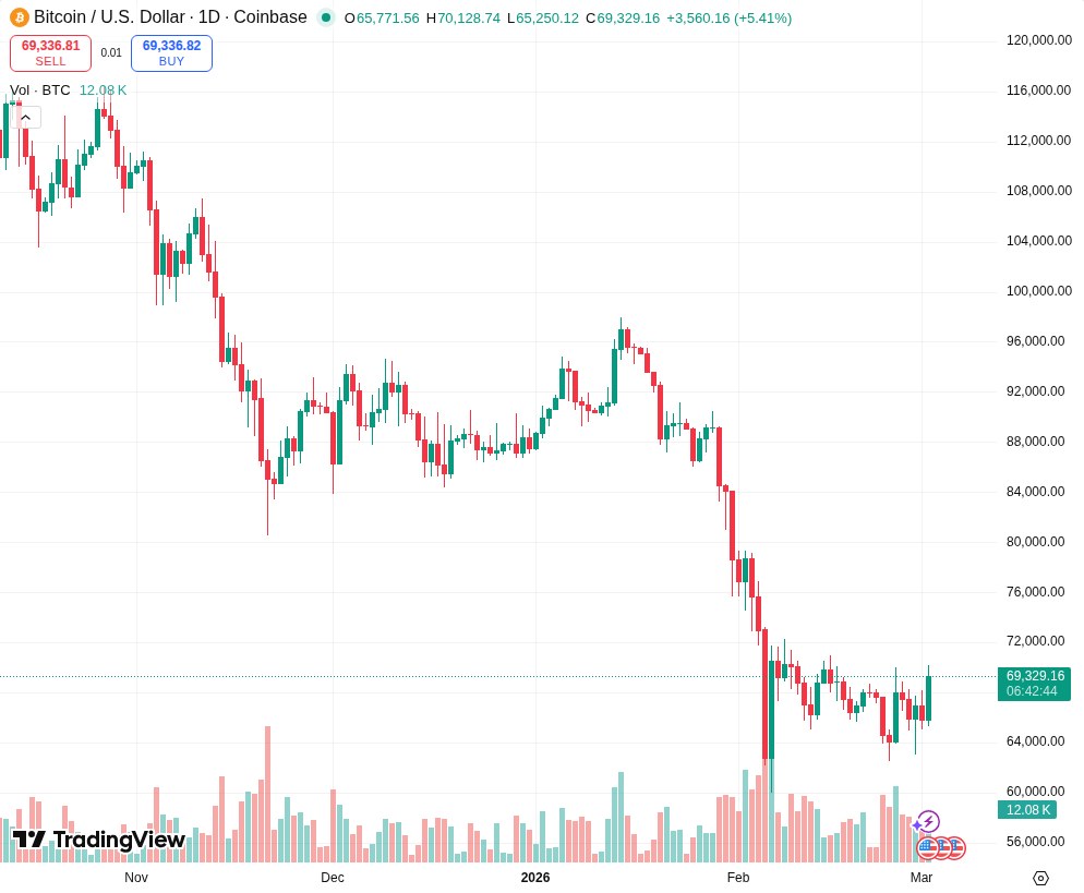 TradingView graf za BTC