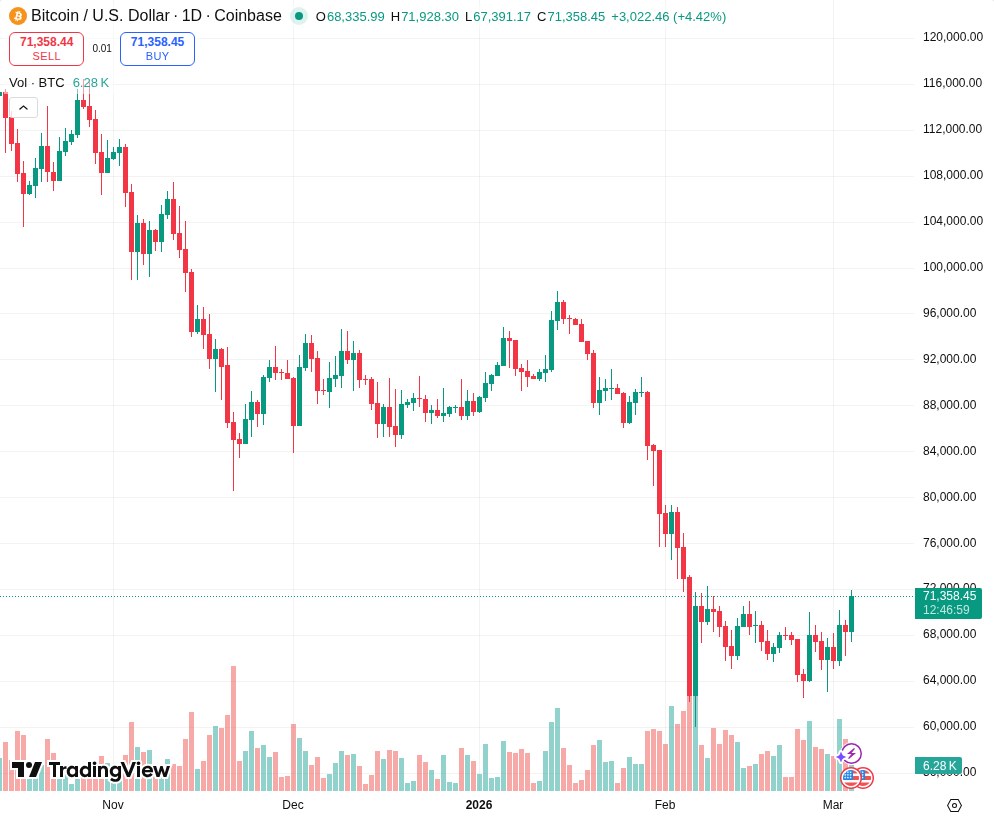 TradingView graf za BTC