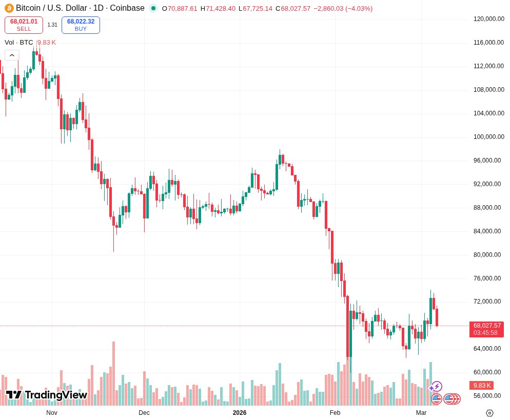 TradingView graf za BTC