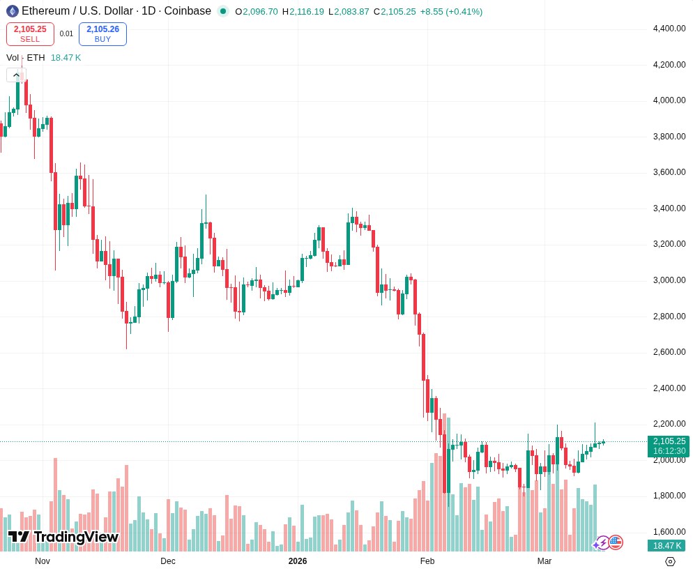 TradingView graf za ETH