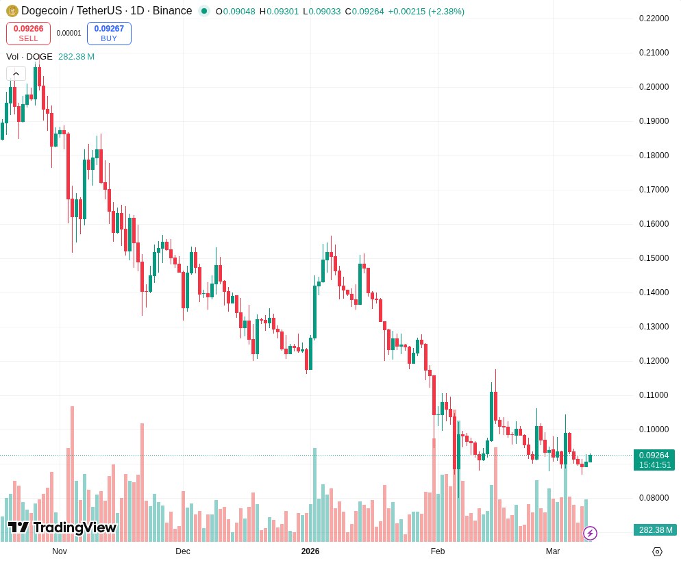TradingView graf za DOGE