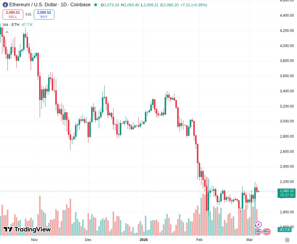 TradingView graf za ETH