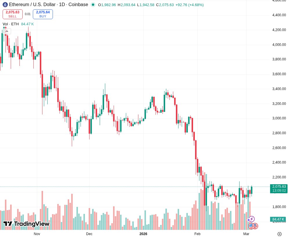 TradingView graf za ETH