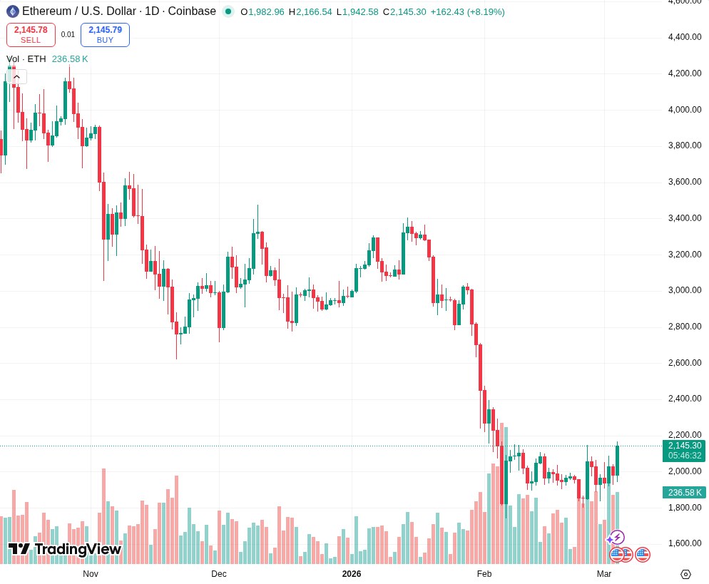 TradingView graf za ETH