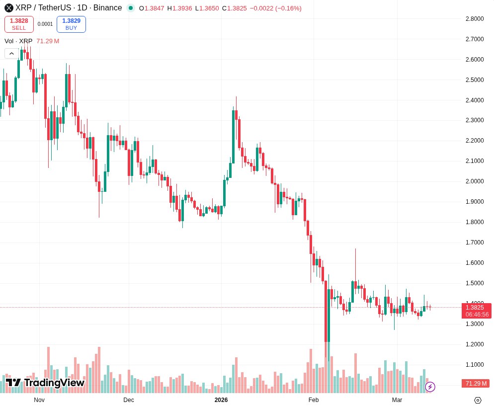 TradingView graf za XRP