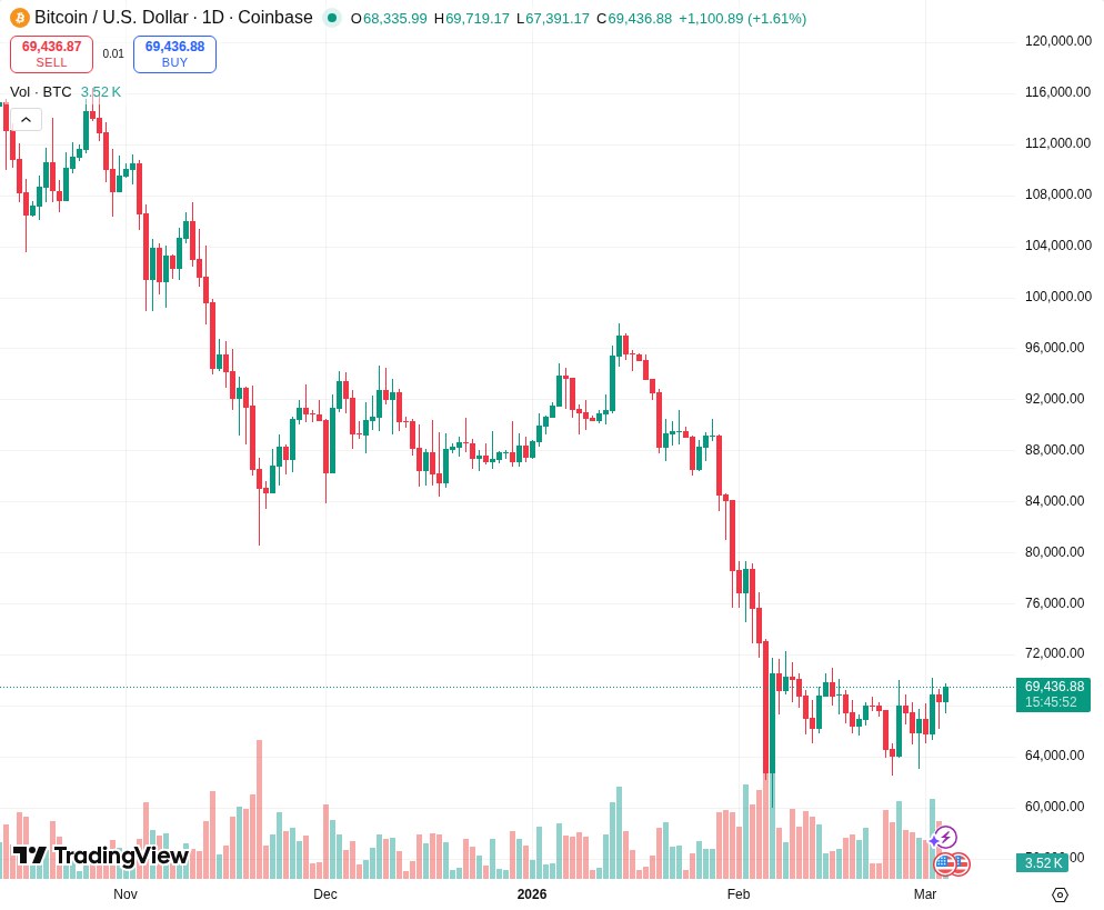 TradingView graf za BTC