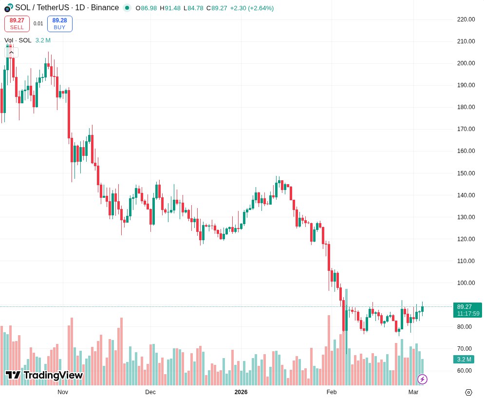 TradingView graf za SOL
