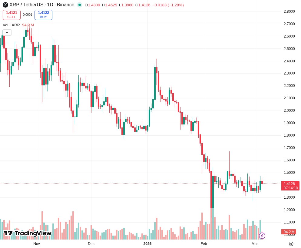TradingView graf za XRP