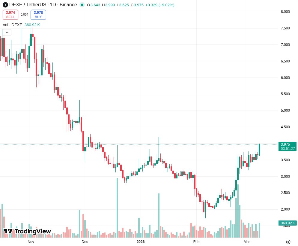 Graf kretanja cijene DEXE/USD i volumen trgovanja