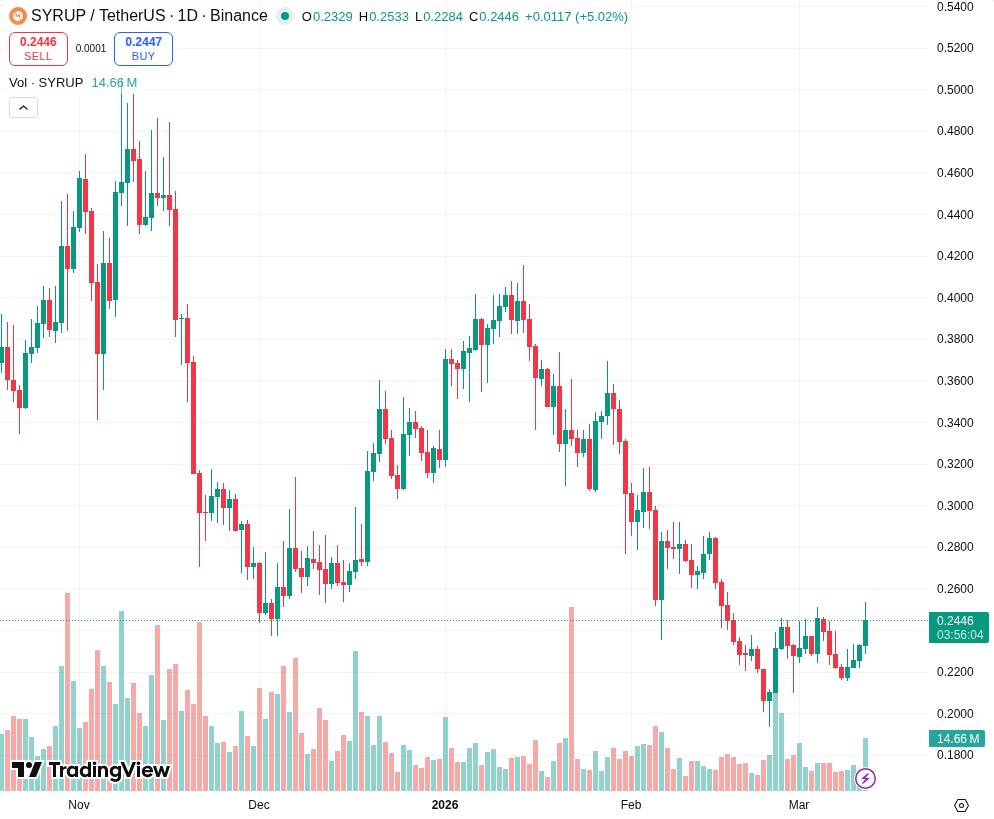 Graf kretanja cijene Maple Finance SYRUP uz 24h volumen
