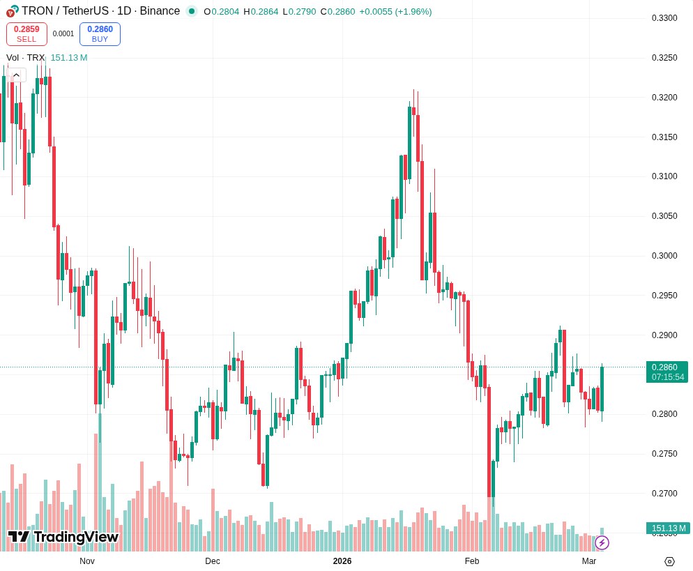 TradingView graf za TRX