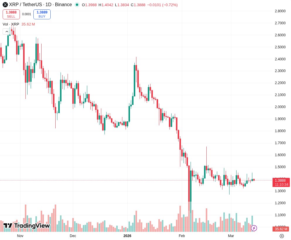 TradingView graf za XRP