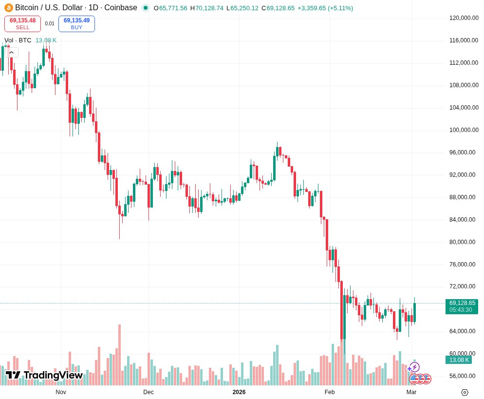 TradingView graf za BTC