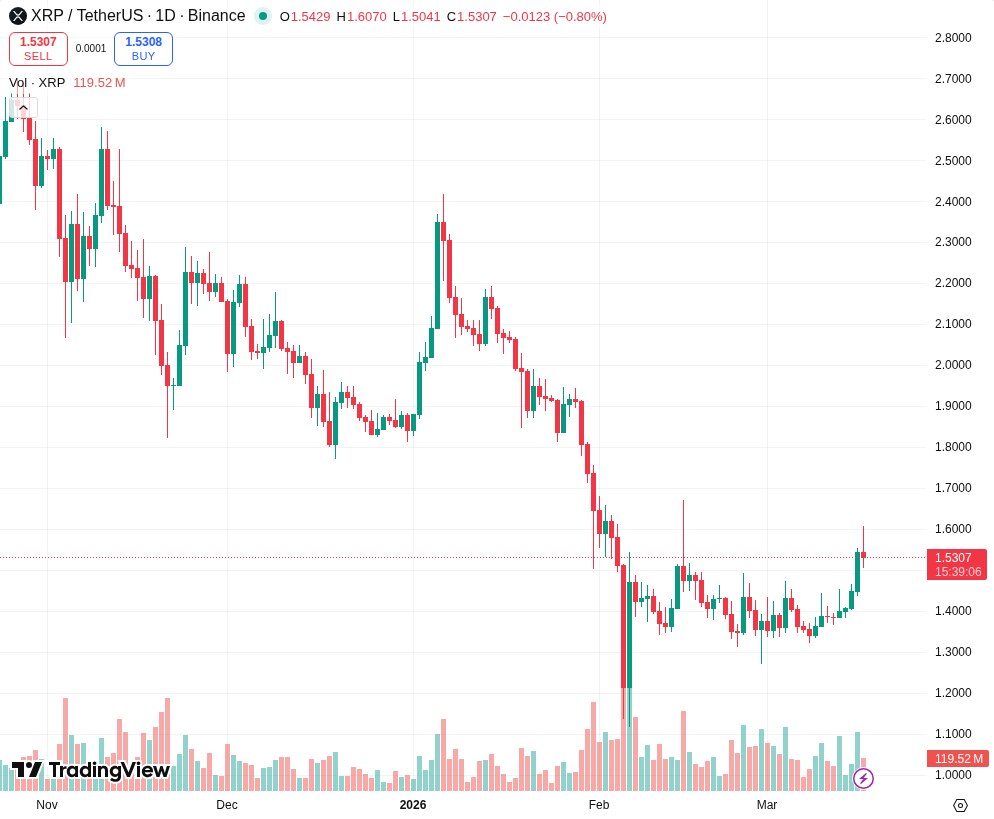 TradingView graf za XRP