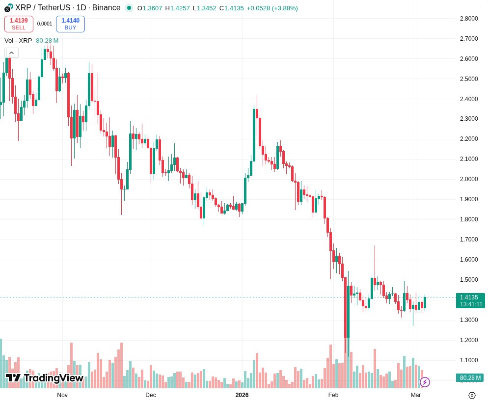TradingView graf za XRP