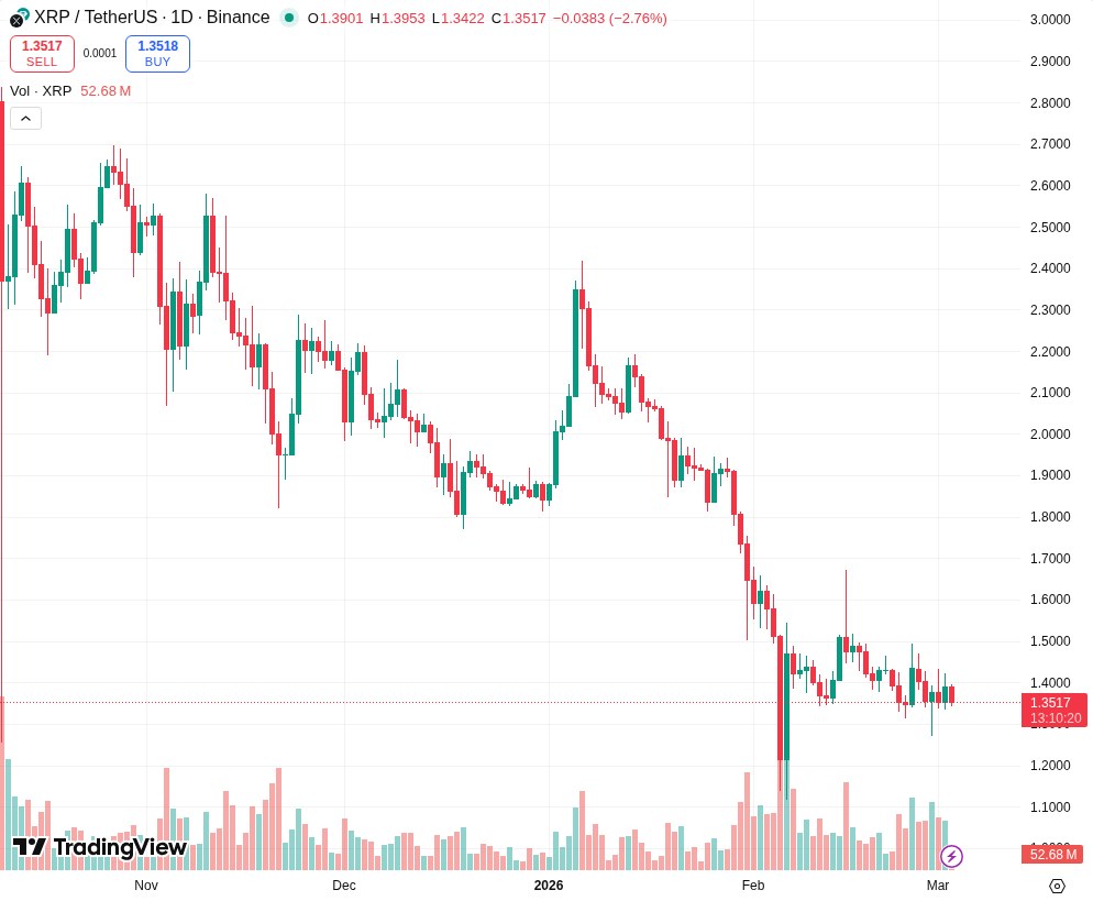 TradingView graf za XRP