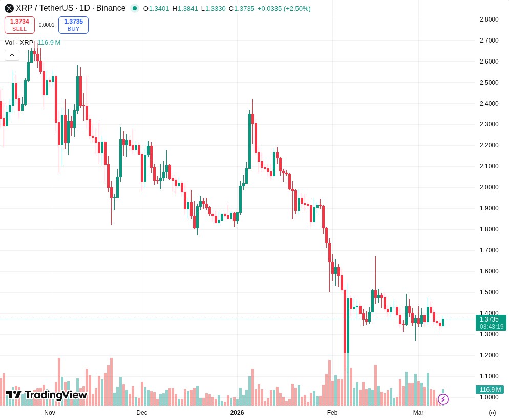 TradingView graf za XRP
