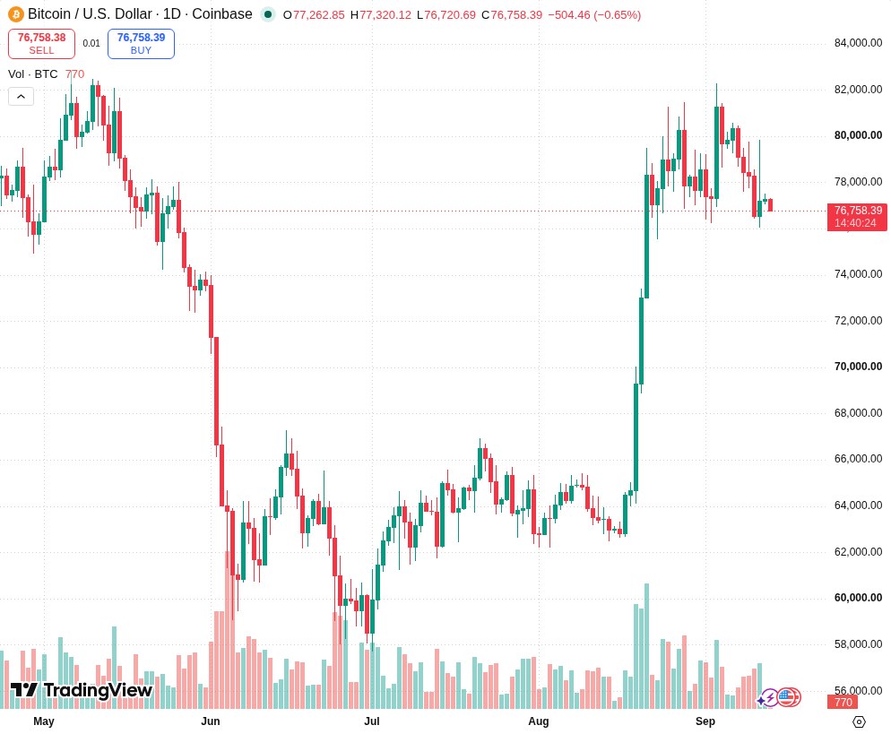 TradingView graf za BTC