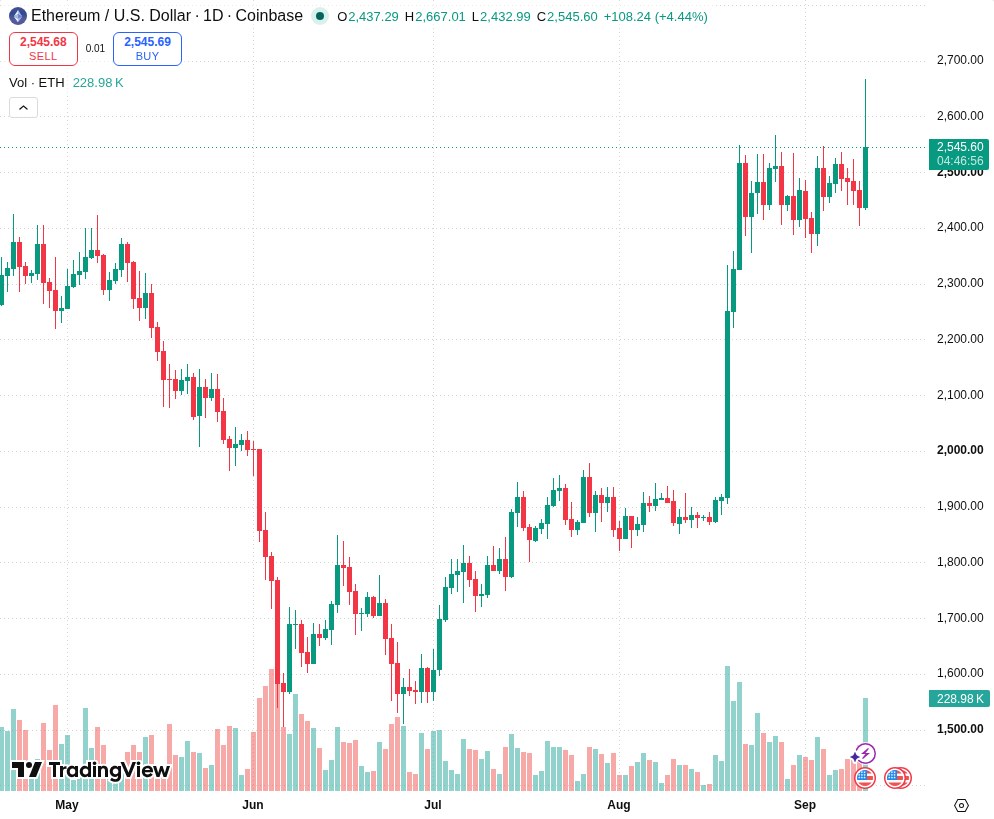 TradingView graf za ETH