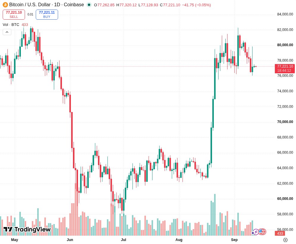 TradingView graf za BTC