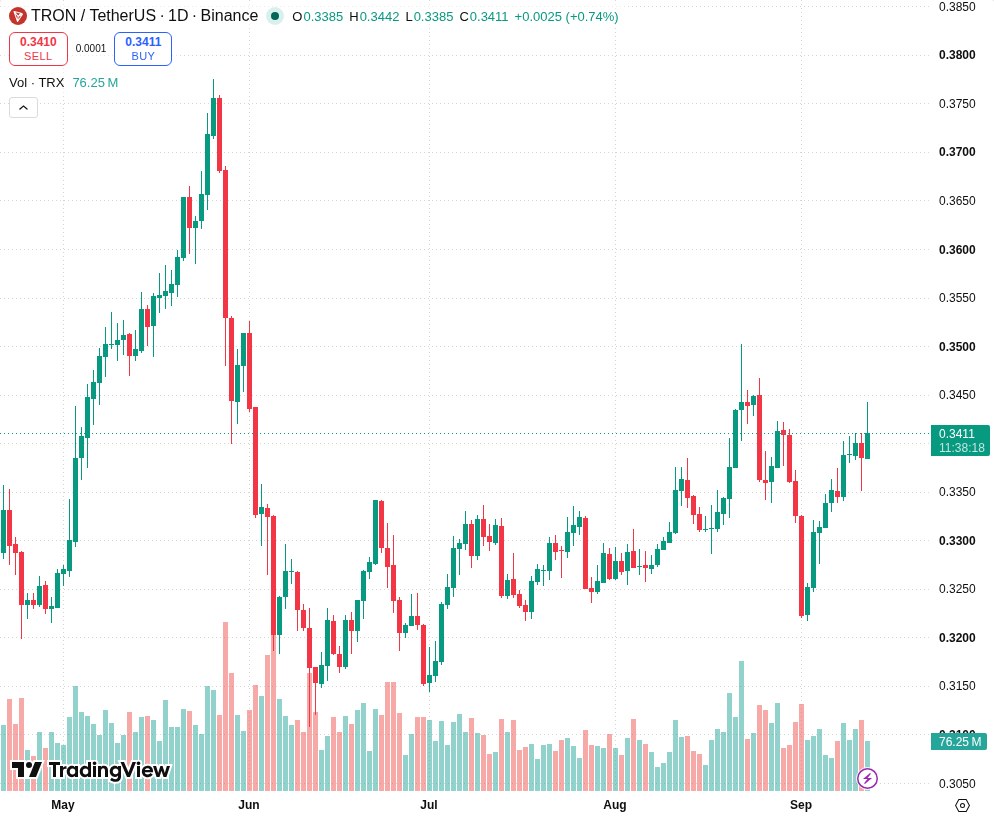 TradingView graf za TRX