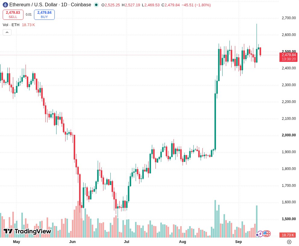 TradingView graf za ETH