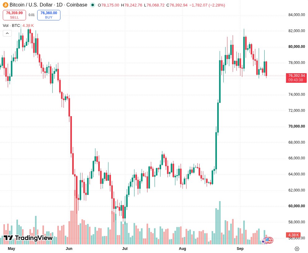 TradingView graf za BTC