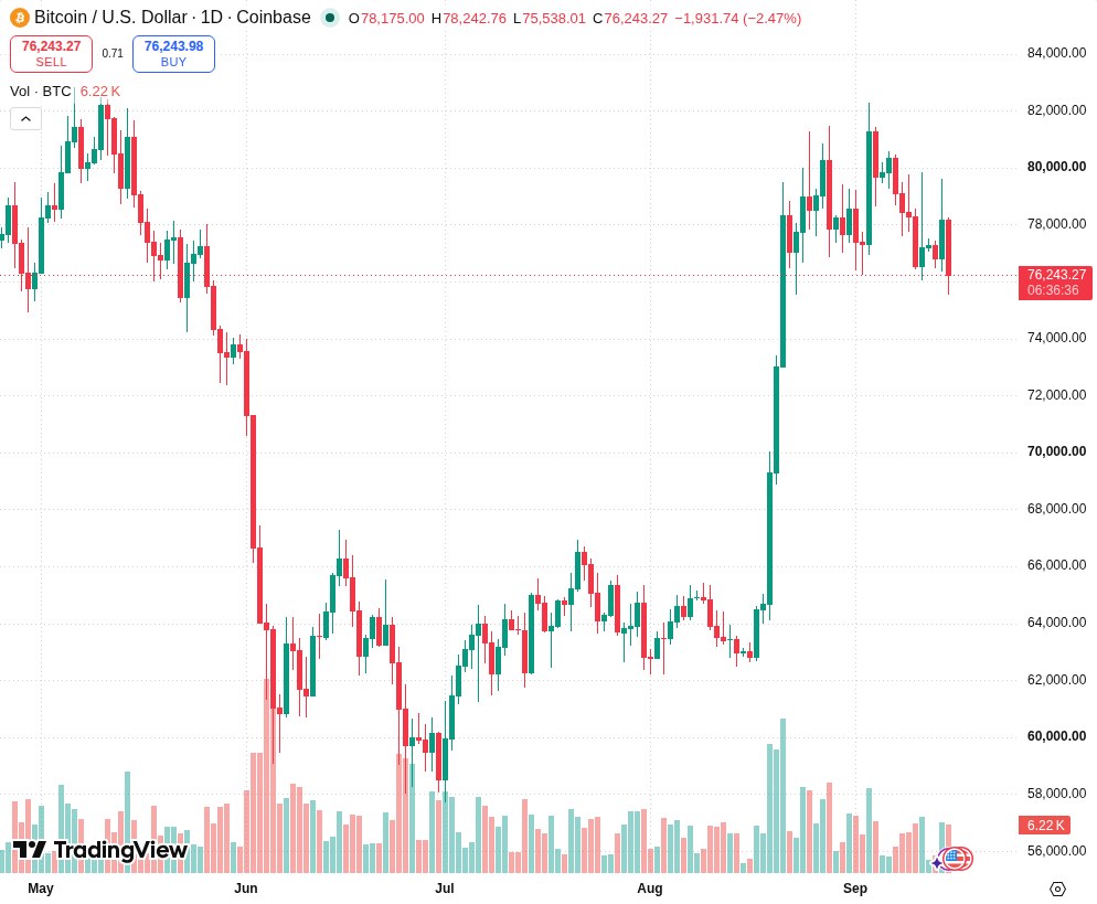 TradingView graf za BTC