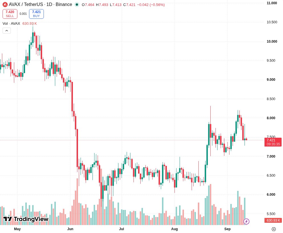 TradingView graf za AVAX
