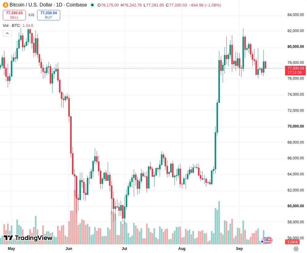 TradingView graf za BTC