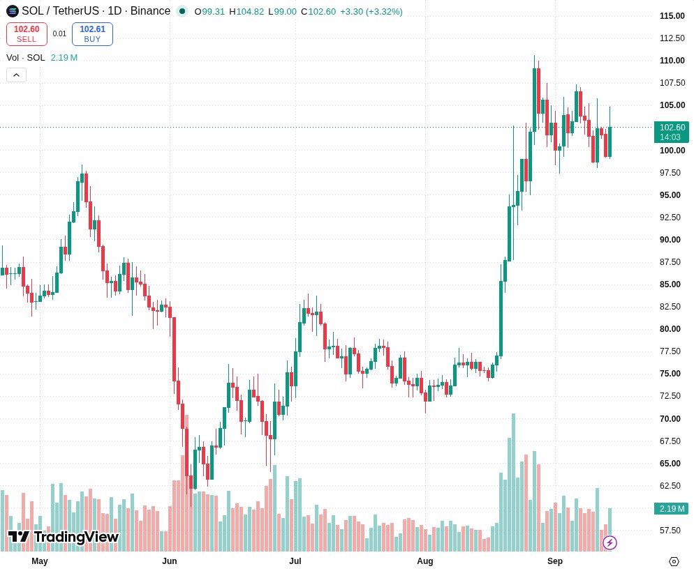 TradingView graf za SOL
