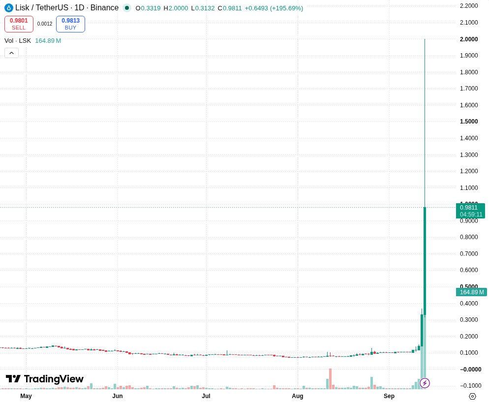 Graf kretanja cijene tokena Lisk LSK